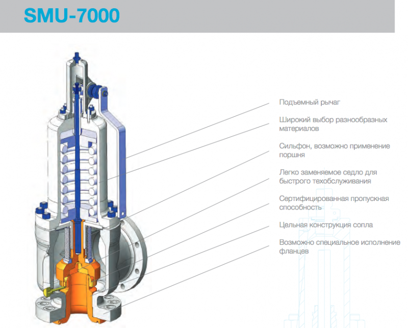 Клапаны SMU 7000